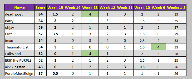 Week15Results.PNG