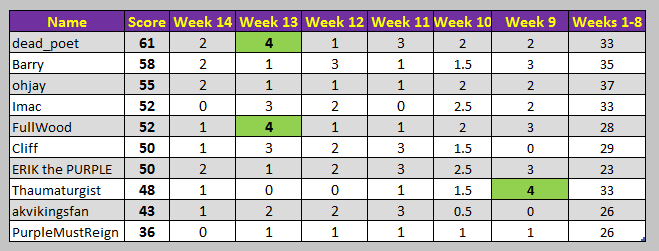 Week14Results.PNG